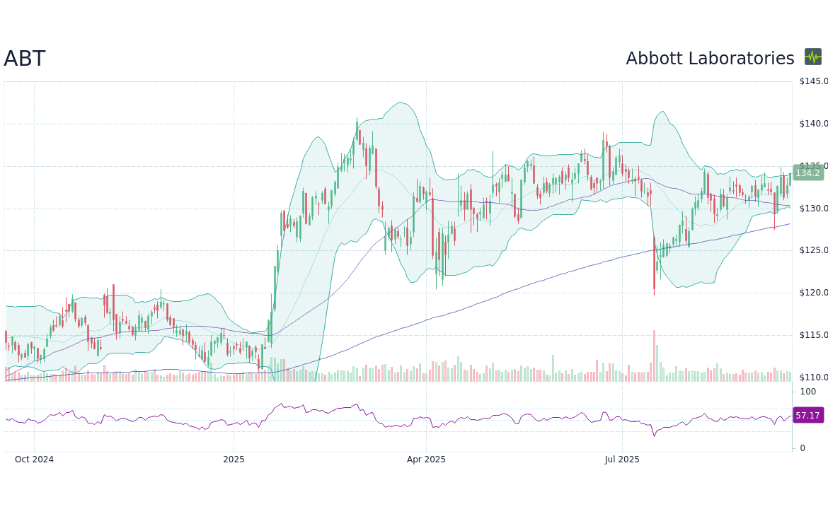 Latest Insights on ABT Stock Performance
