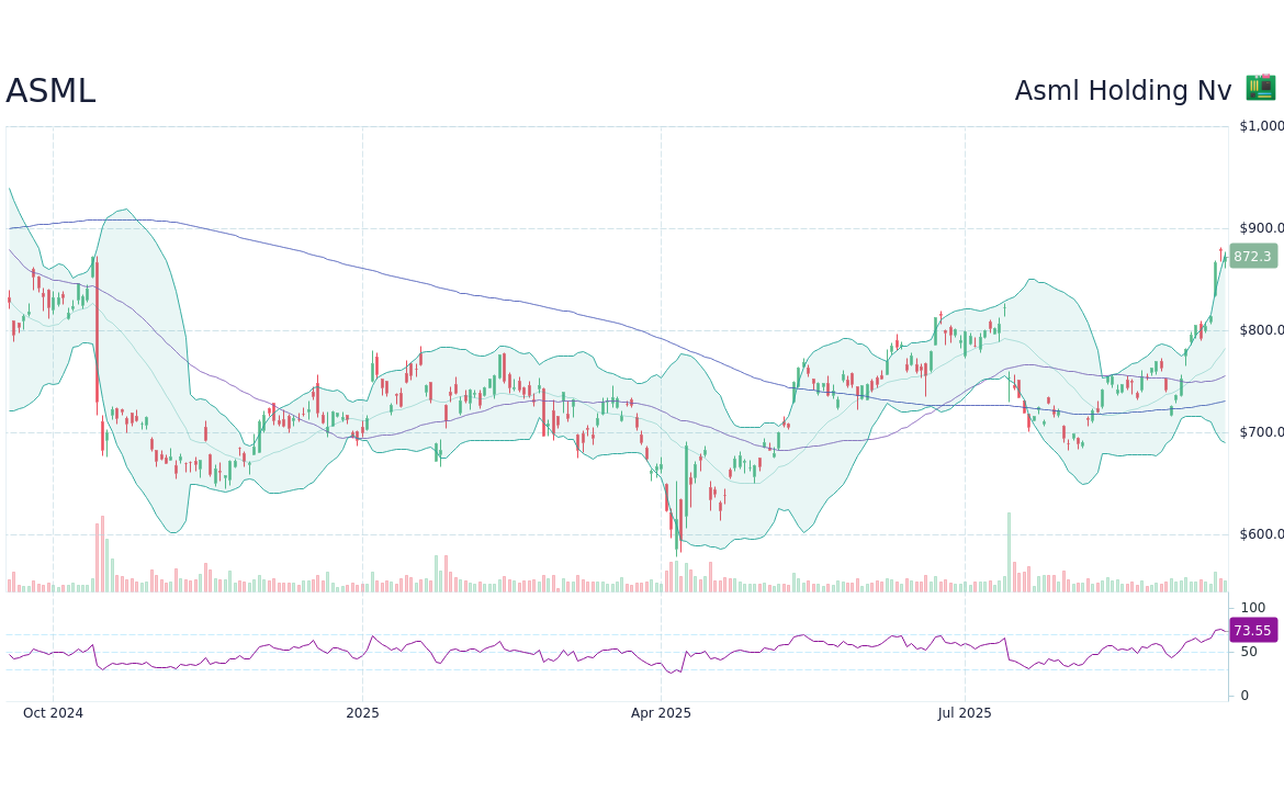 Understanding ASML Stock: Trends and Analysis