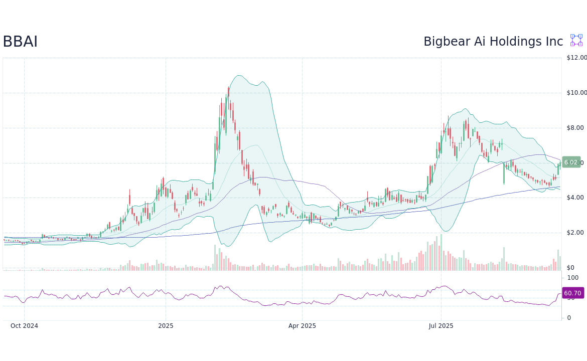 Insights into BBAI Stock: Trends and Market Analysis