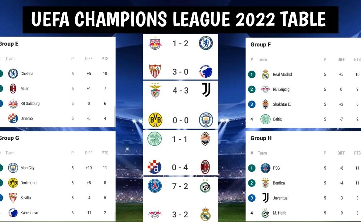Current Champions League Table and Standings