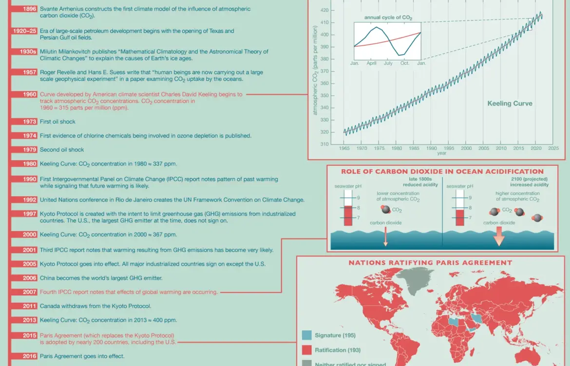 The Urgency of Addressing Climate Change