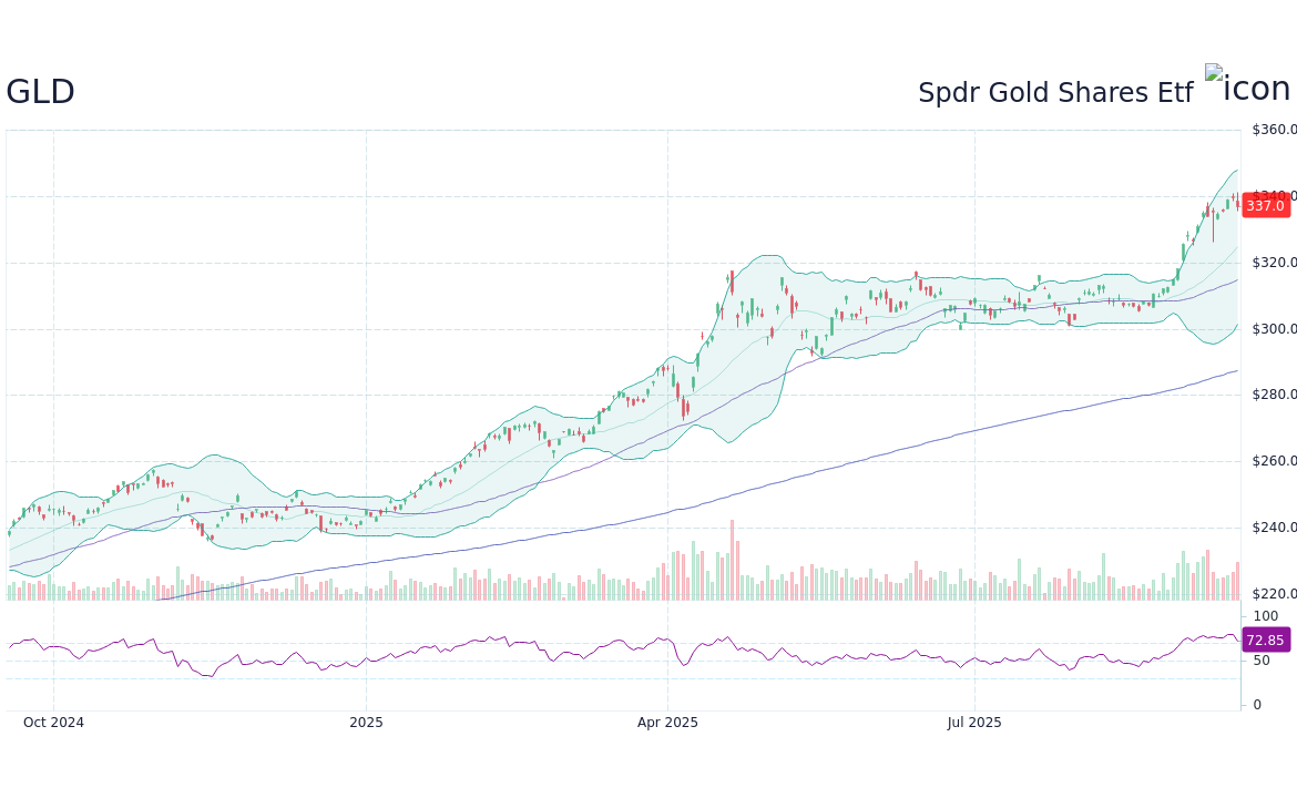 An In-Depth Look at GLD Stock Performance