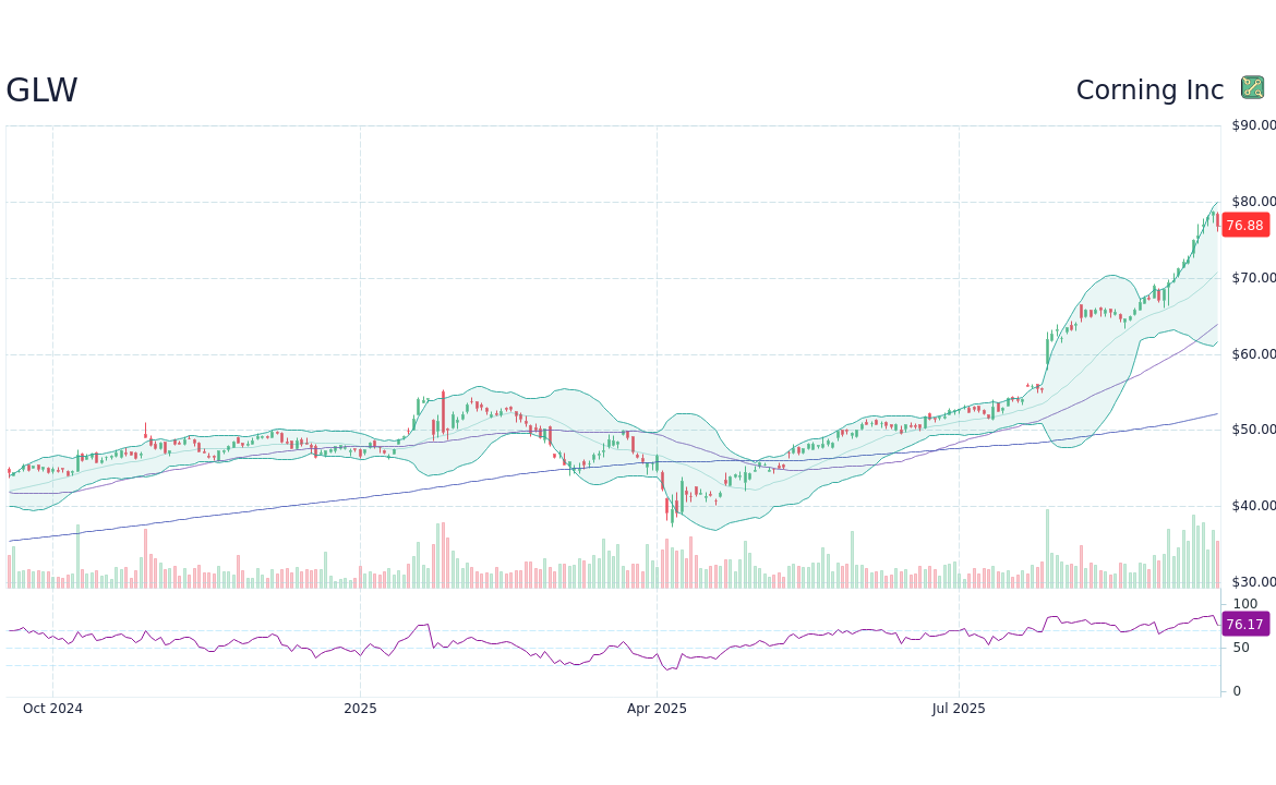 Latest Insights on GLW Stock Performance