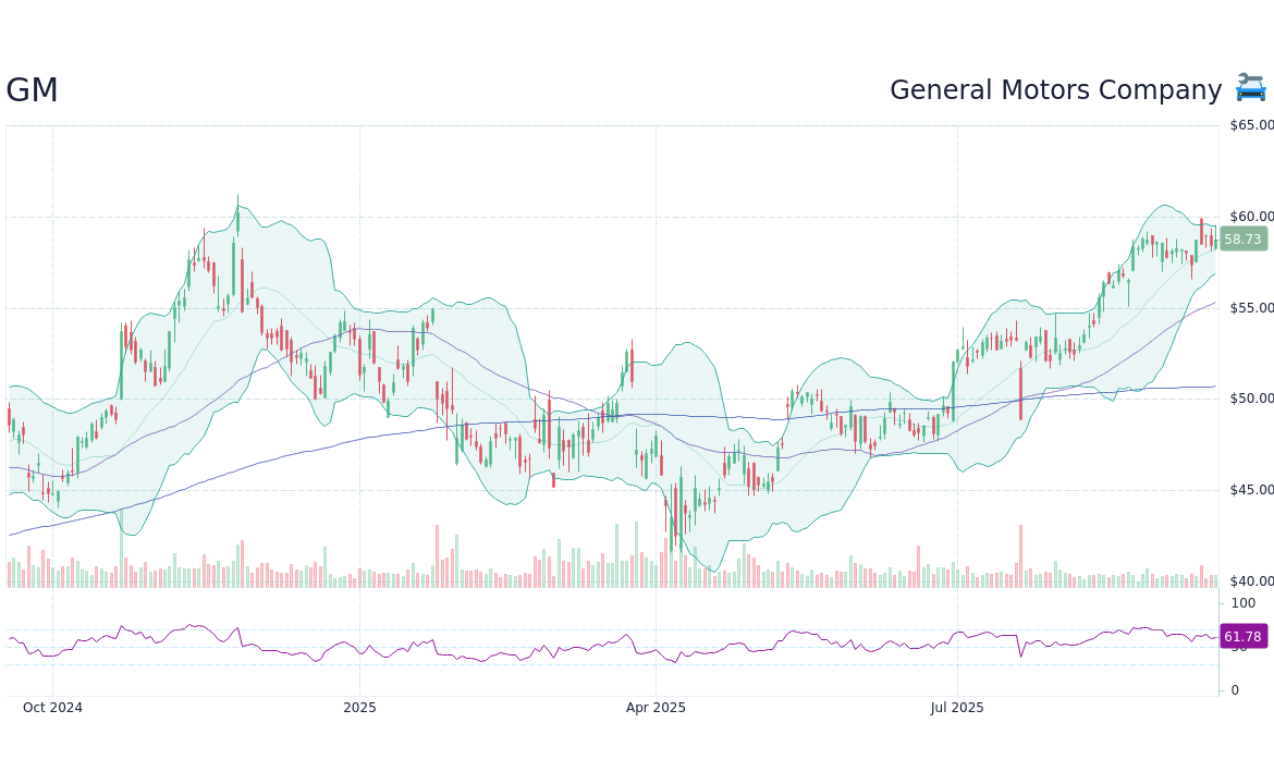 Current Trends and Analysis of GM Stock