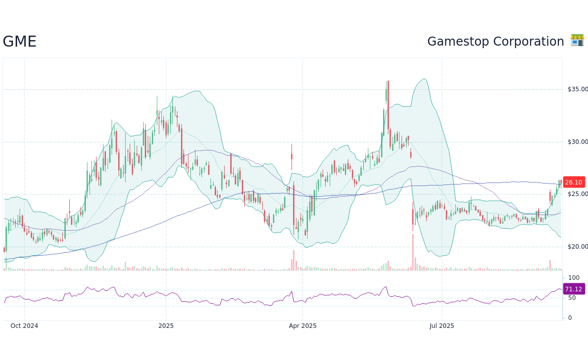 Understanding GME Stock: Trends, Predictions, and Impact