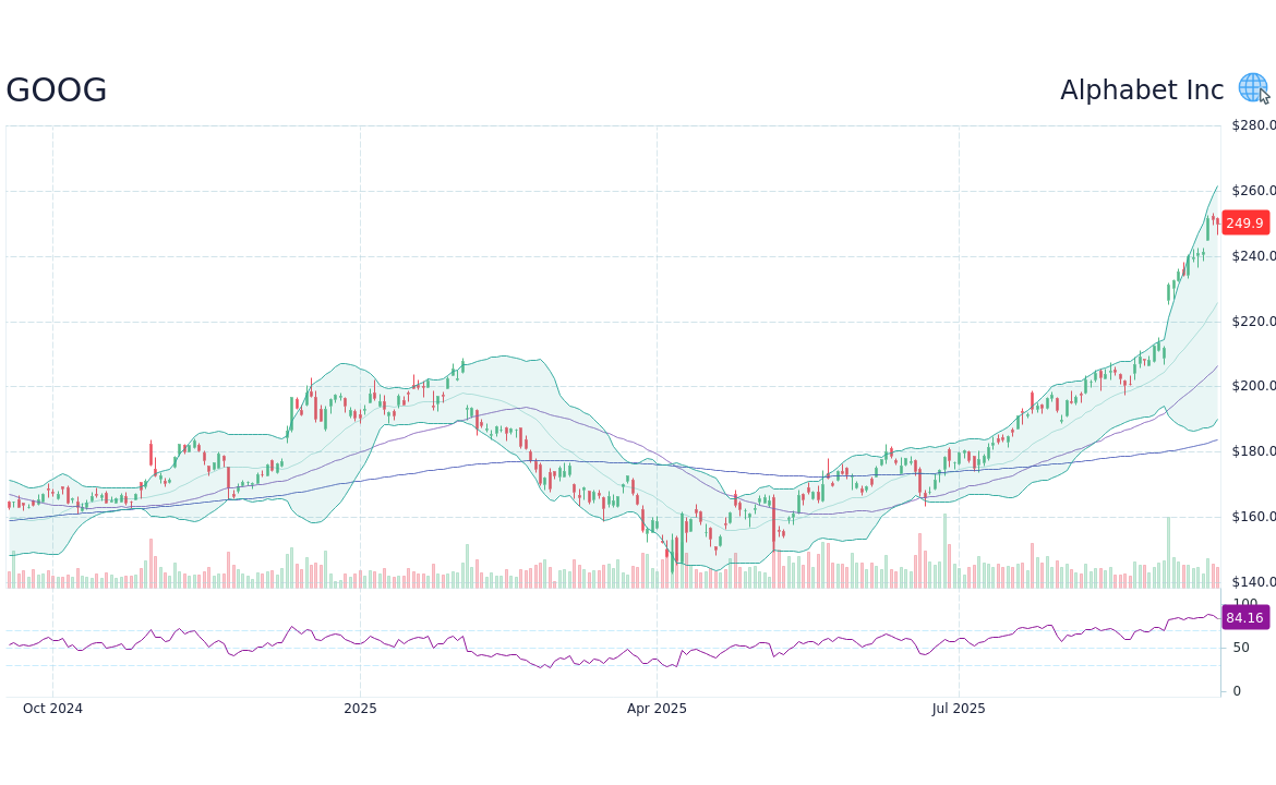 Analyzing Goog Stock: Recent Performance and Future Trends
