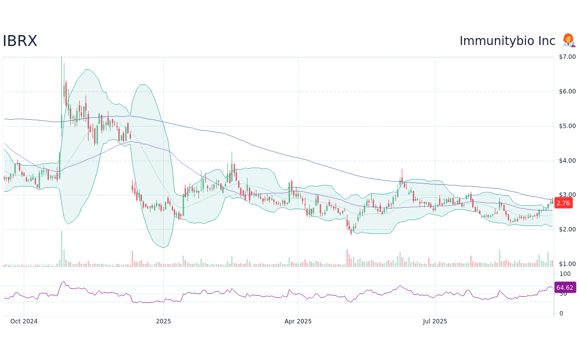 Latest Insights on IBRX Stock Performance