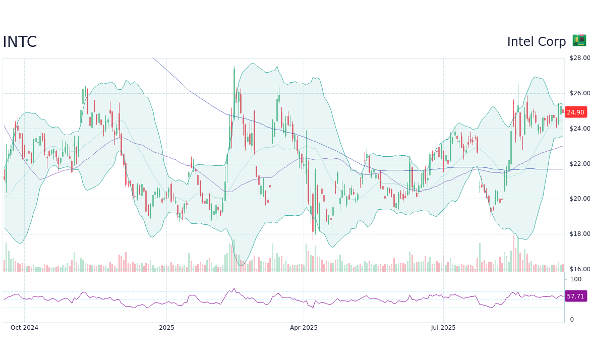 An Overview of INTC Stock Performance and Outlook