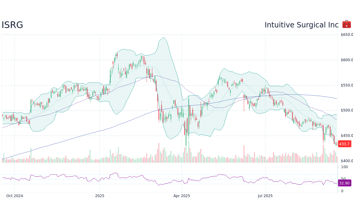 Current Trends and Insights on ISRG Stock