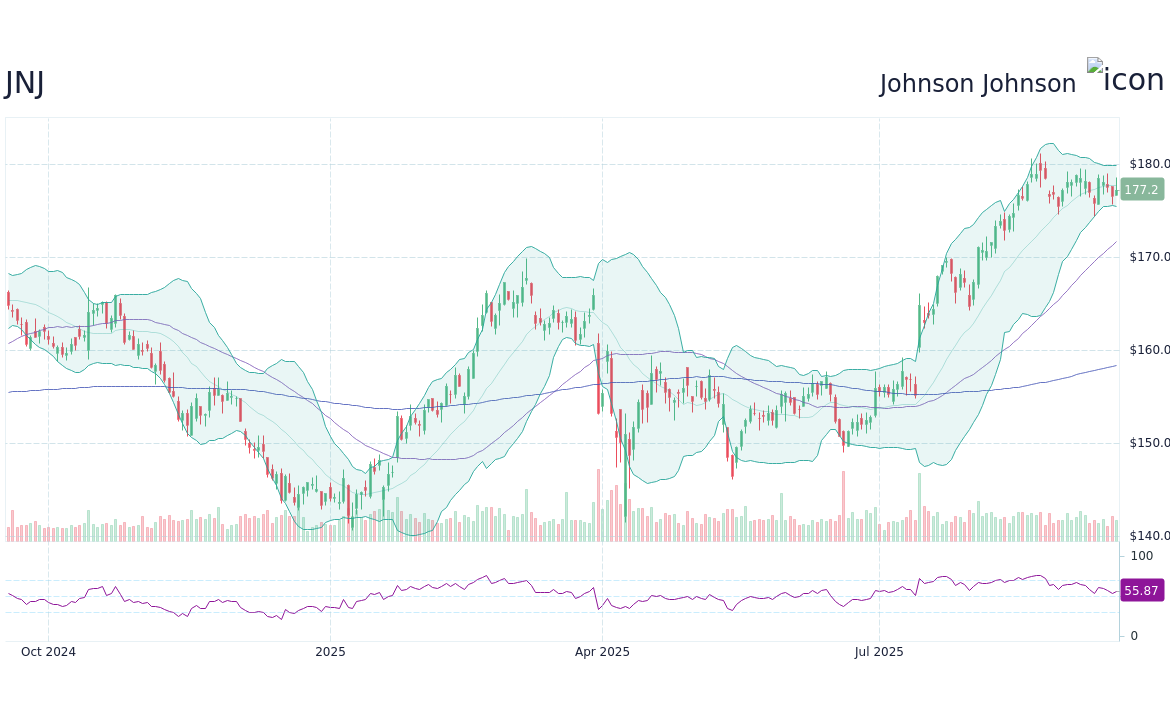 Analyzing JNJ Stock: Recent Trends and Future Outlook