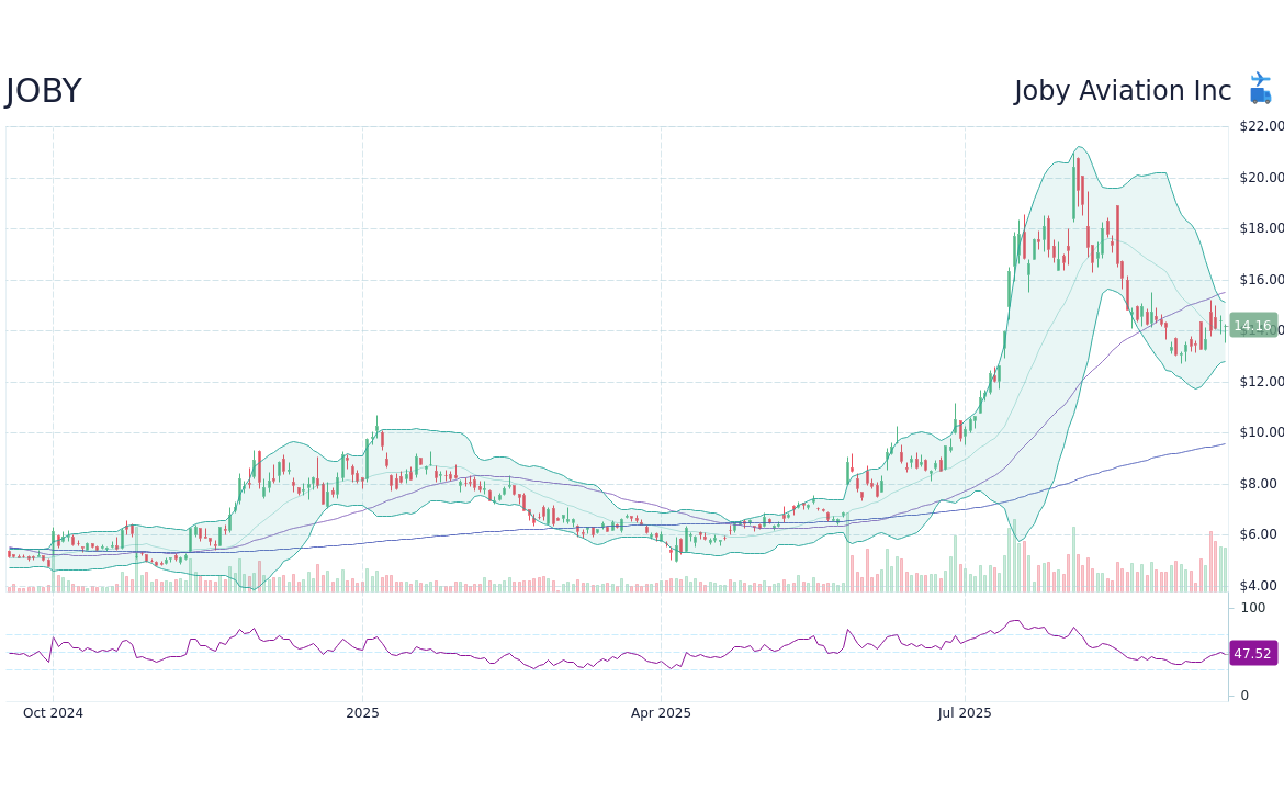 Joby Stock: An Analysis of Recent Performance and Future Outlook