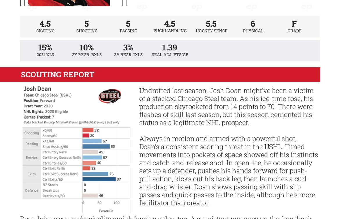 Josh Doan: The Emerging Talent in Hockey