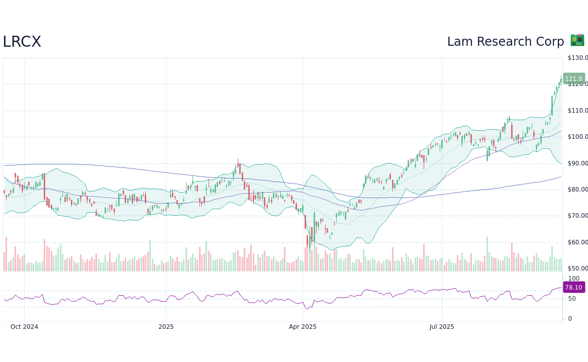 LRCX Stock: An Overview of Current Trends
