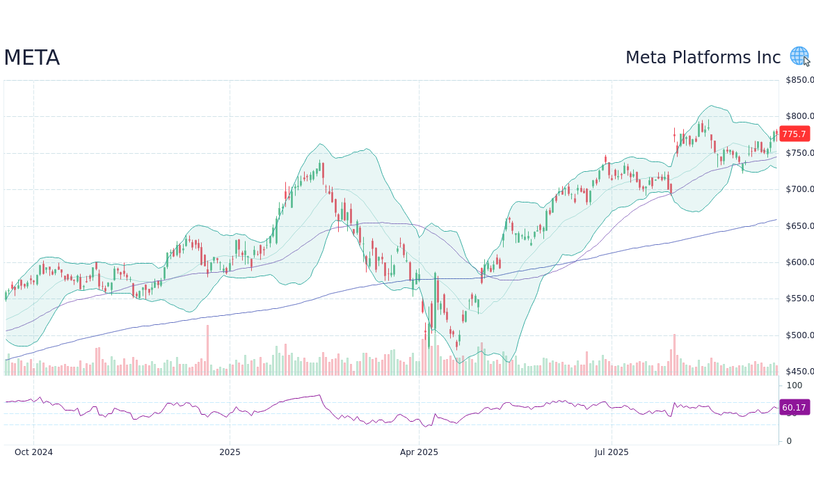 Meta Stock: Current Trends and Future Outlook