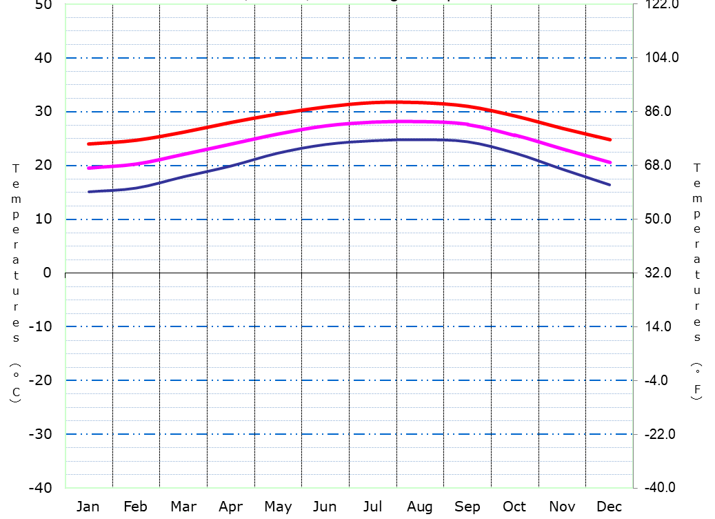Understanding Miami Temperature Trends and Predictions