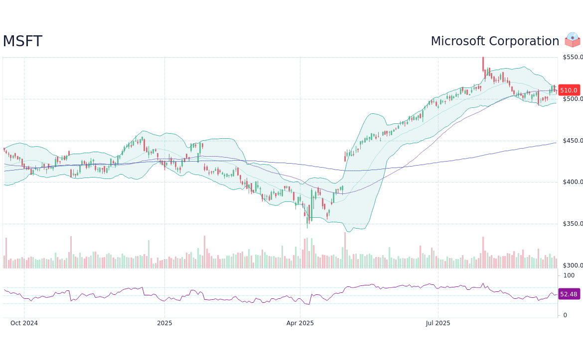 Current Analysis of MSFT Stock: Trends and Future Outlook