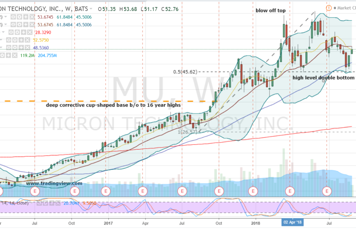 Recent Developments and Analysis of MU Stock