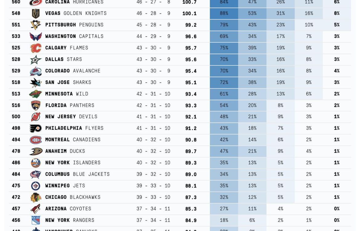 Understanding the Current NHL Standings