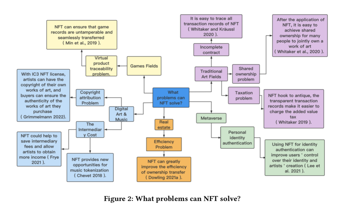 The Rise and Significance of Non-Fungible Tokens