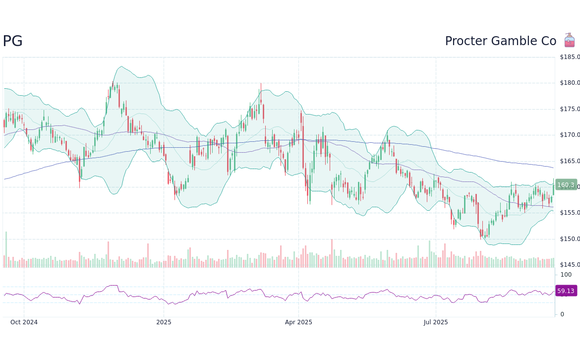 Understanding PG Stock: Trends and Future Outlook