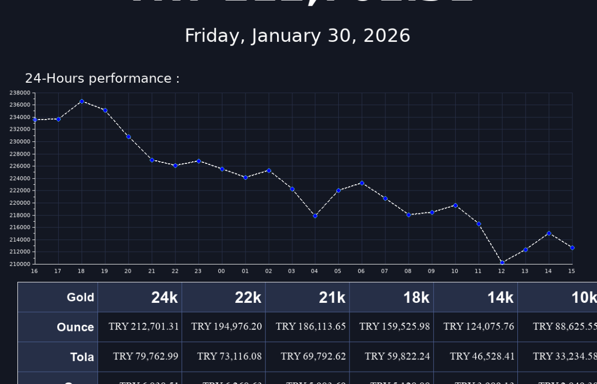 Understanding the Current Trends in the Price of Gold