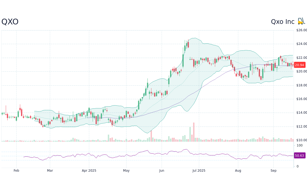 Analyzing QXO Stock Performance in Today’s Market