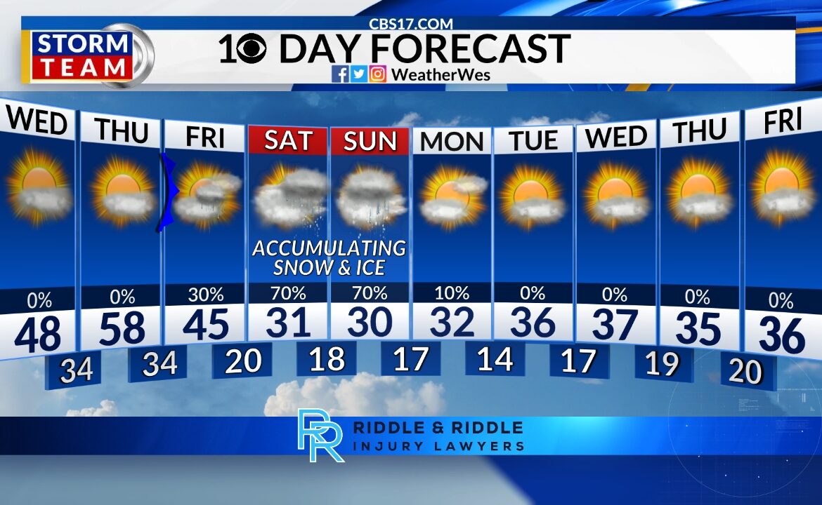 Current and Upcoming Raleigh Weather Trends