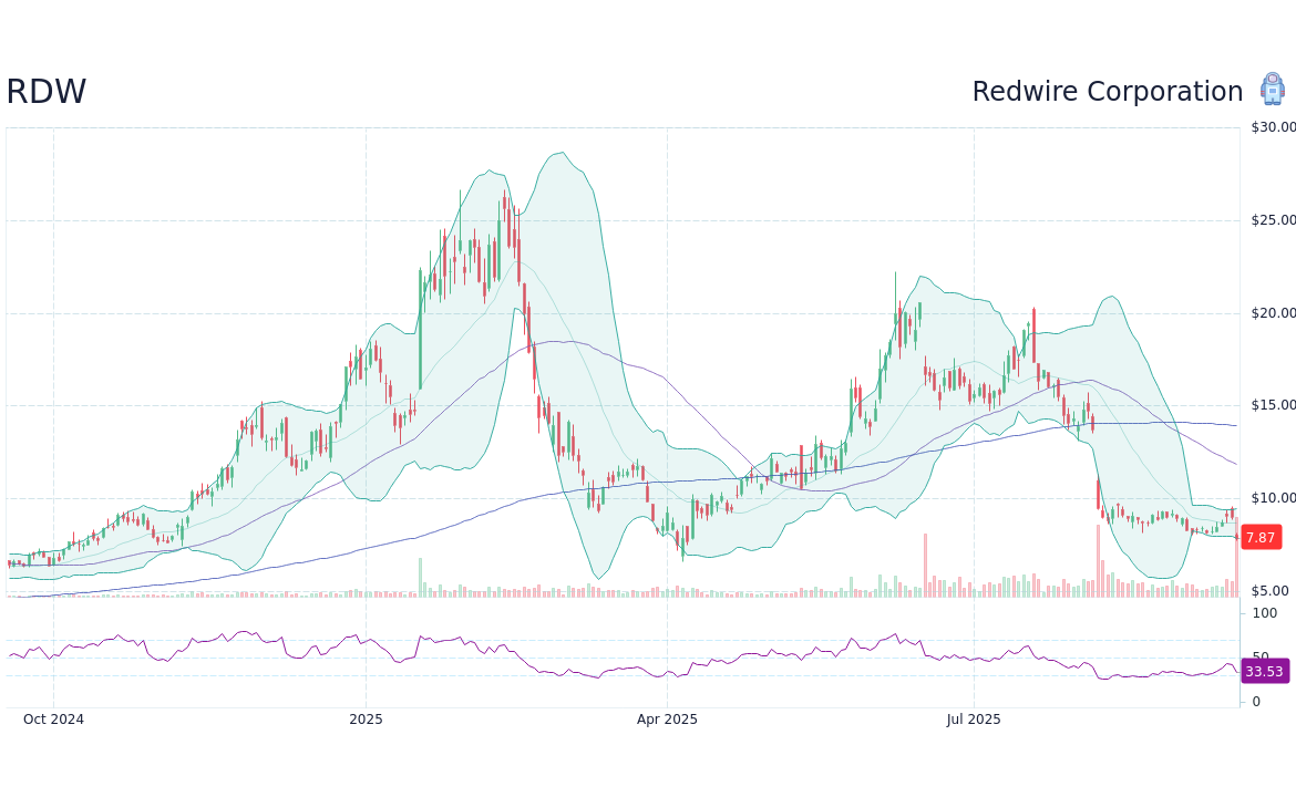 Current Trends and Future Outlook of RDW Stock