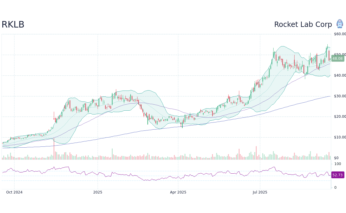 Understanding Rklb Stock and Its Market Potential