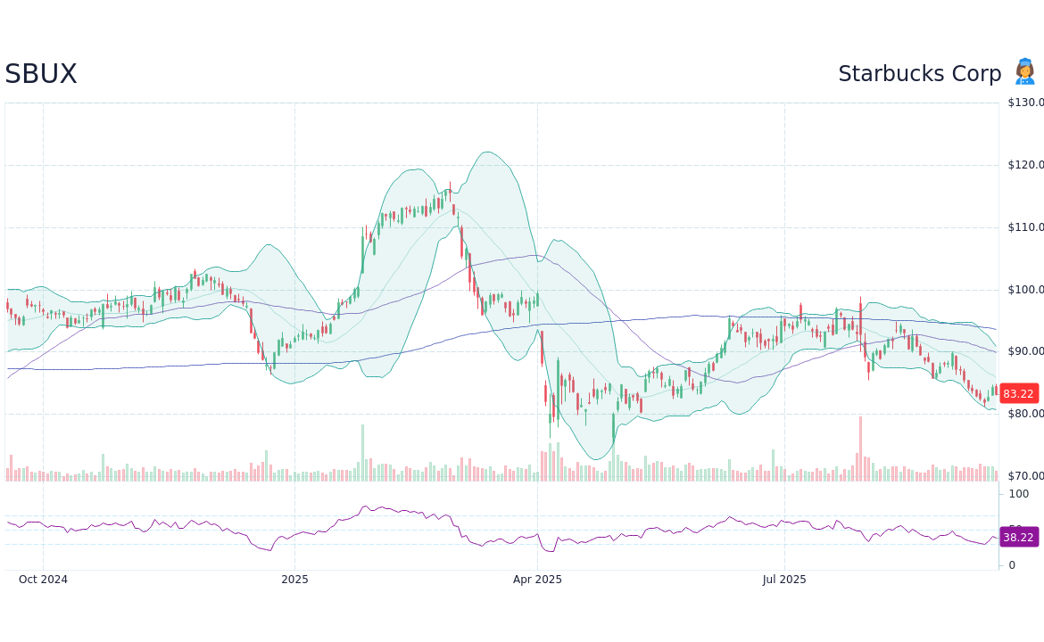Current Trends and Future Outlook for SBUX Stock