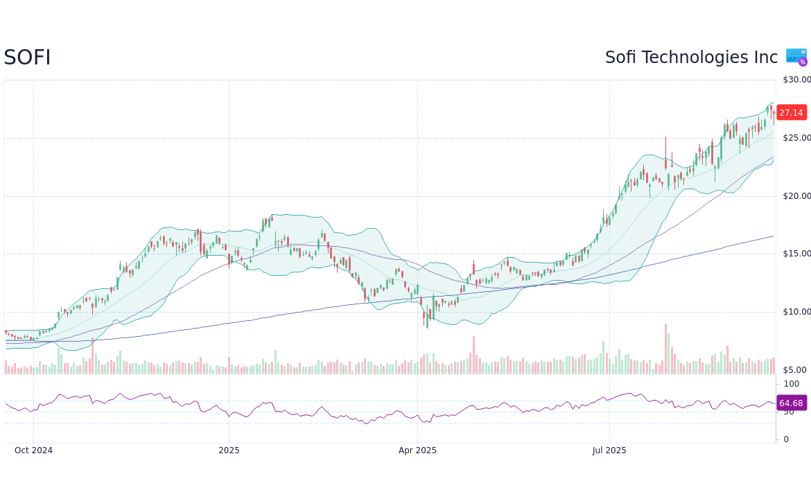 Current Trends and Future Outlook for Sofi Stock