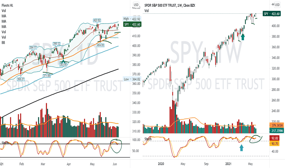 What You Need to Know About Spy Stocks Today