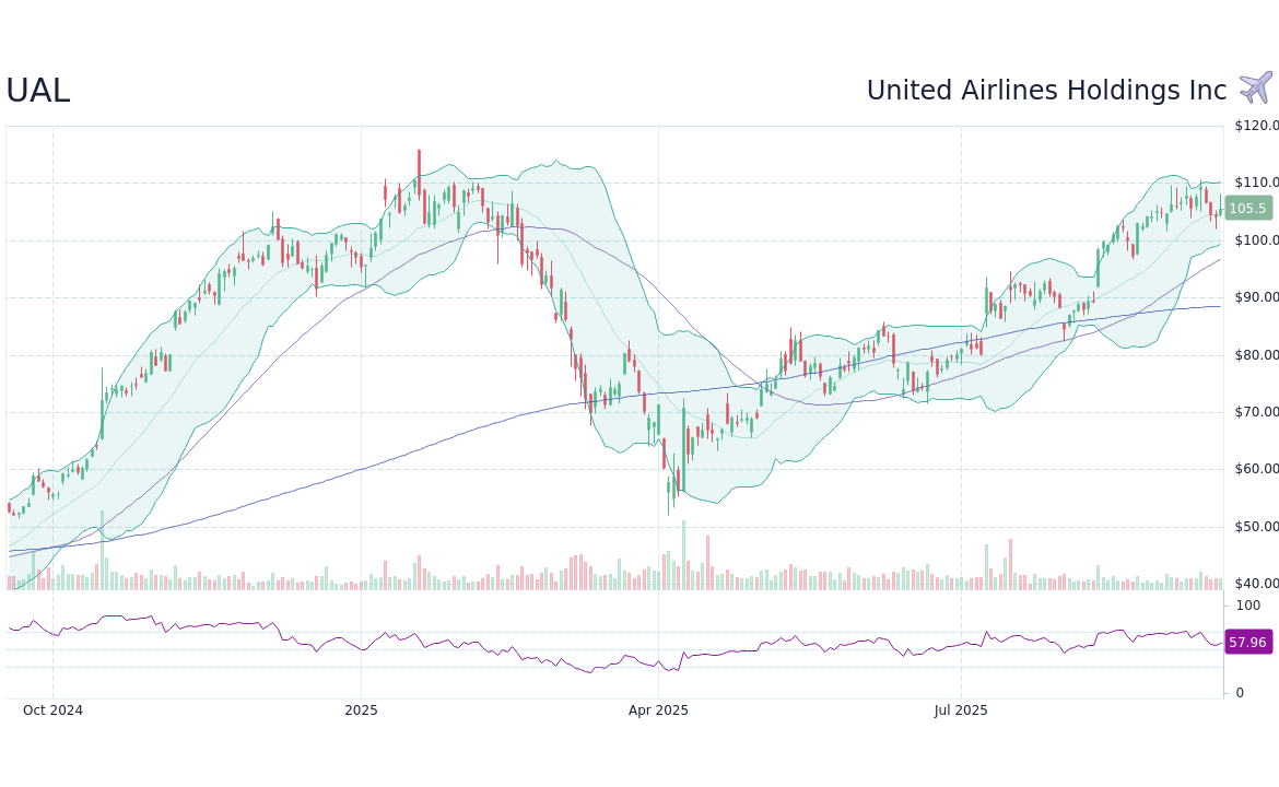 Latest Trends and Insights on UAL Stock