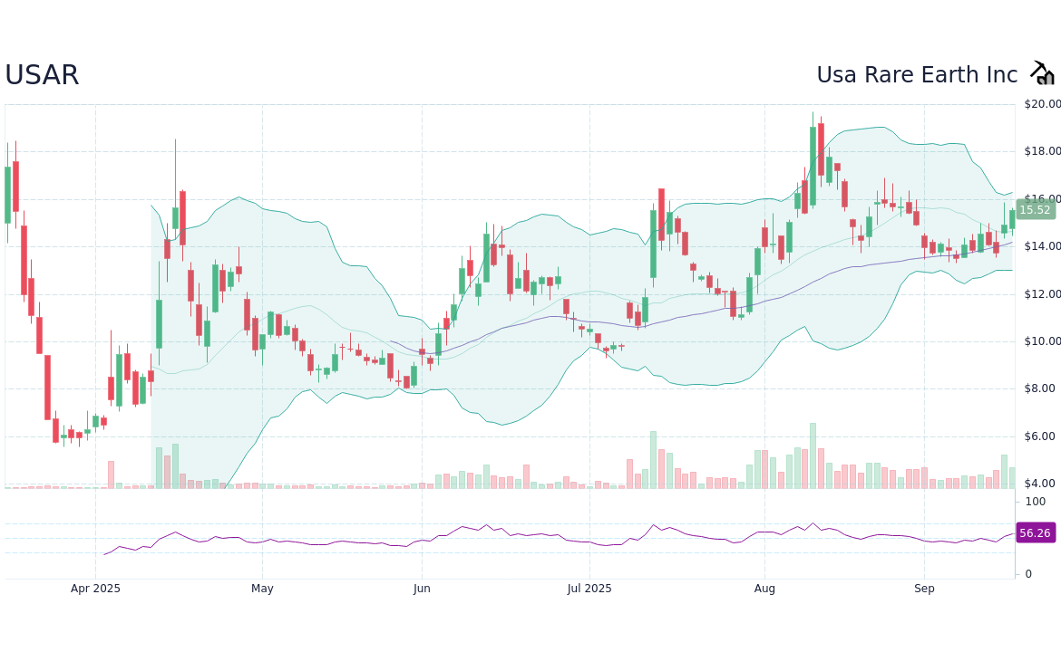 Understanding USAR Stock: Recent Trends and Analysis