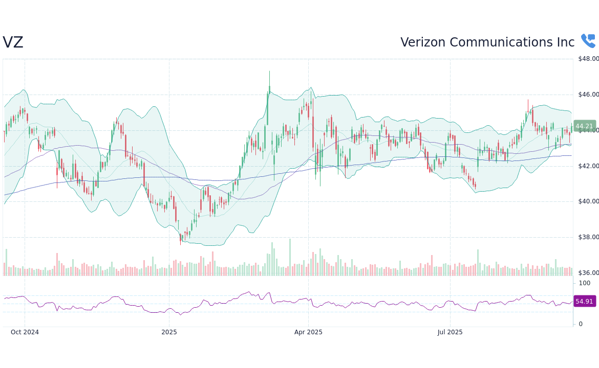 Latest Insights and Trends for VZ Stock