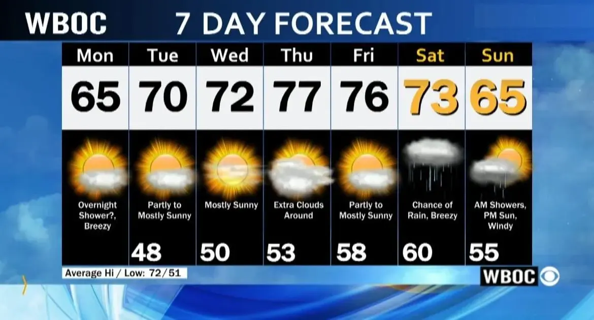 Latest Updates on WBOC Weather Forecasts
