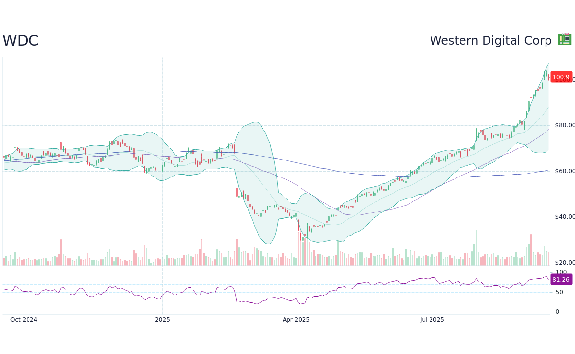 Analysis of WDC Stock: Current Trends and Future Predictions