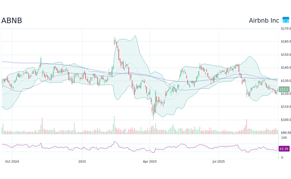 Current Trends and Analysis of ABNB Stock