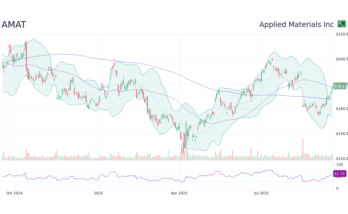 Exploring the Current Trends in Amat Stock Price