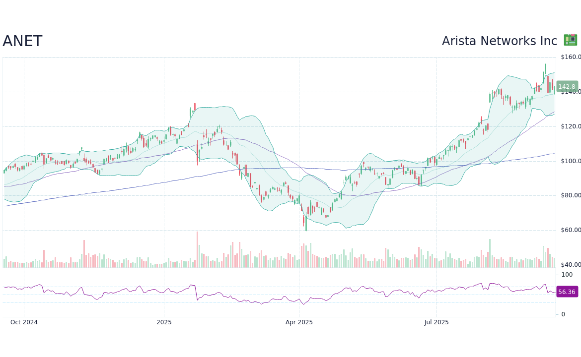 Understanding Recent Trends in ANET Stock