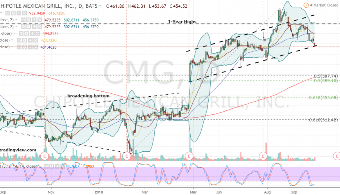 Understanding CMG Stock: Current Trends and Future Outlook