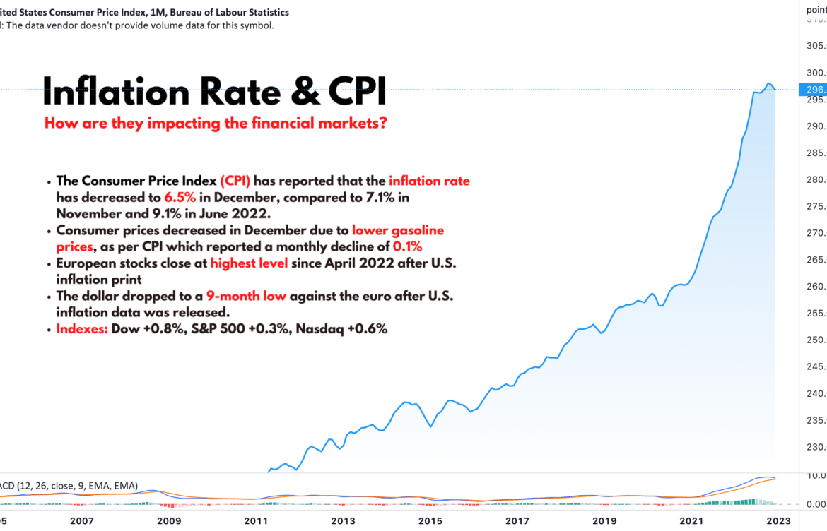 Understanding the Current CPI Inflation Rate and Its Impact