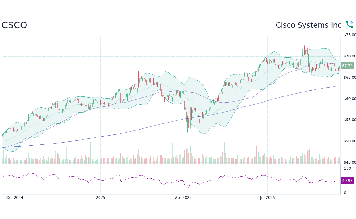 Current Trends and Future Outlook for CSCO Stock