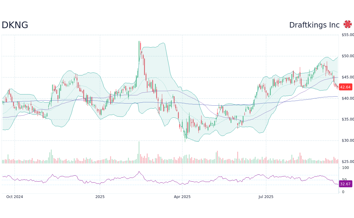Recent Trends and Insights on DKNG Stock