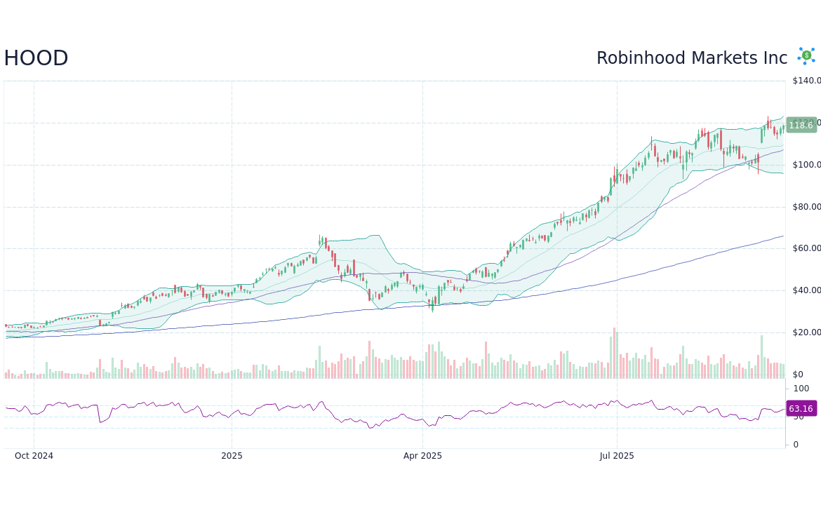 Latest Insights on Hood Stock Performance in 2023