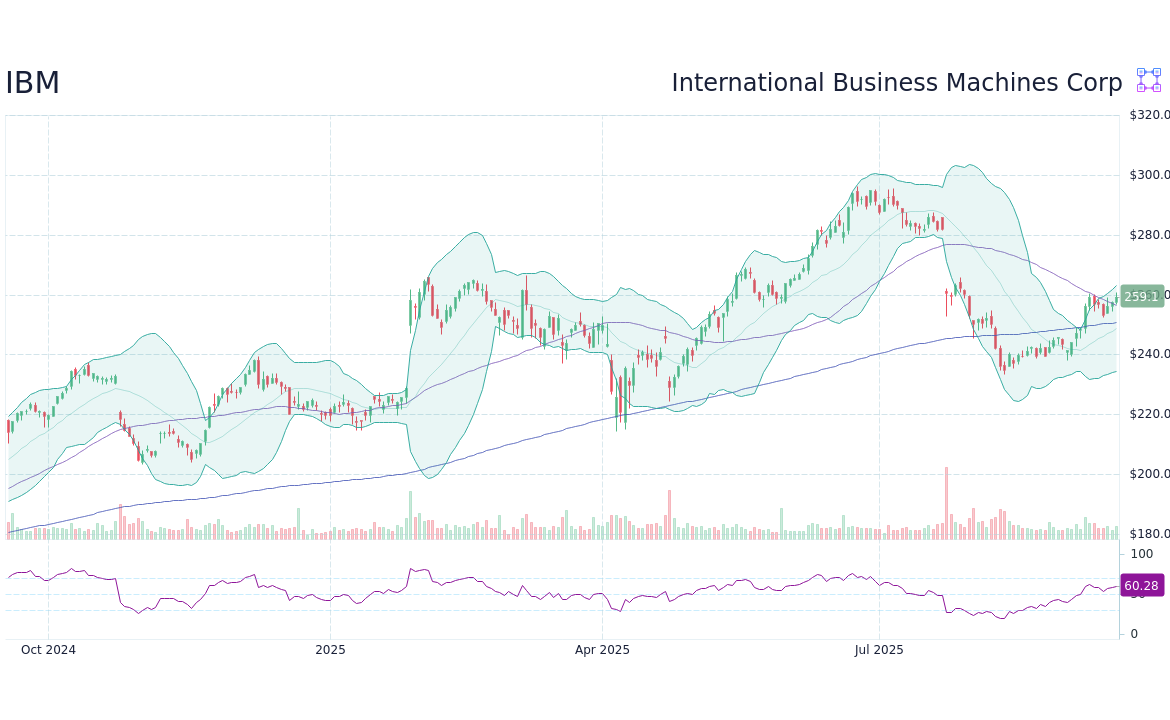Current Trends and Analysis of IBM Stock