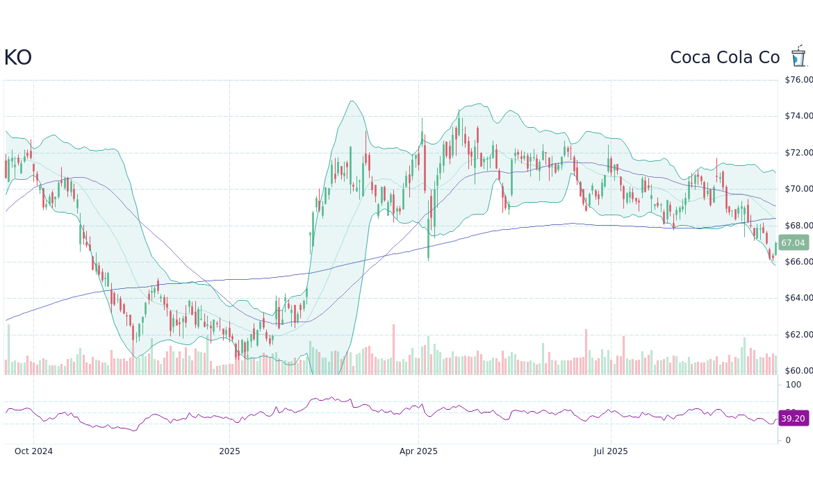 KO Stock: Current Trends and Market Insights