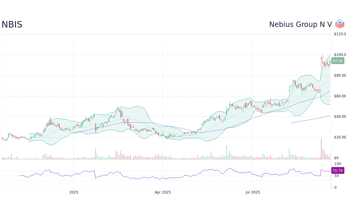 Analyzing the Current Trends in NBIS Stock
