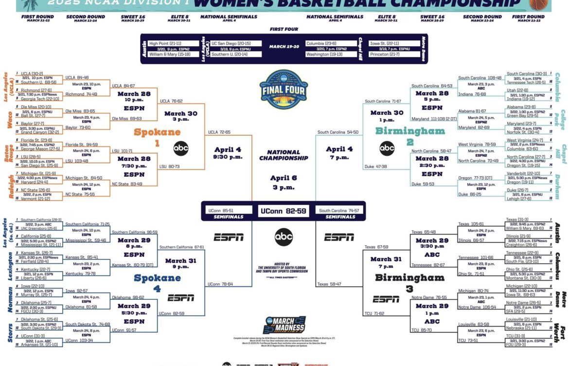 Latest Developments in NCAA Women’s Basketball