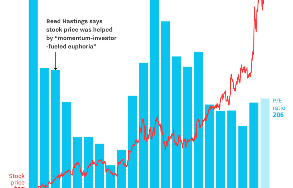 The Current State of Netflix Stock: Trends and Insights